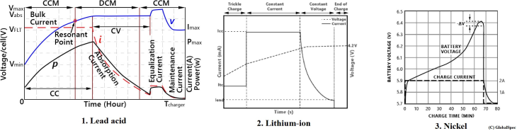 Examples of charging profile curves for lead acid, lithium and nickel-based battery types. Examples of charging profile curves for lead acid, lithium and nickel-based battery types.